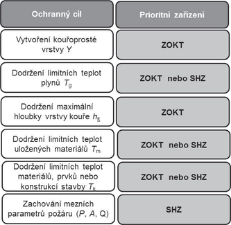 Obr. 4 Priorita uveden zazen do innosti