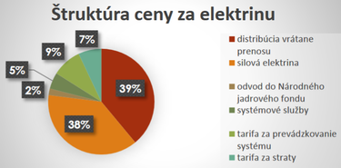 Obr. 5: Sloen ceny elektiny (Zdroj: URSO)