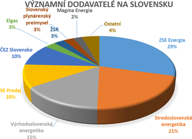 Obr. 2: Podly vznamnch dodavatel elektiny na slovenskm trhu (Zdroj: http://www.energia.sk/fileadmin/user_upload/EA-ENERGETICKY-TRH-SR-2015.pdf)