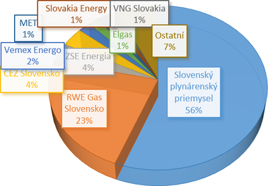 Obr. 3: Pehled dodavatel a jejich trnch podl (Zdroj: http://www.energia.sk/fileadmin/user_upload/EA-ENERGETICKY-TRH-SR-2015.pdf)