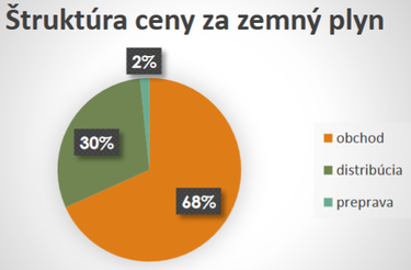 Obr. 4: Sloen ceny plynu (Zdroj: URSO)