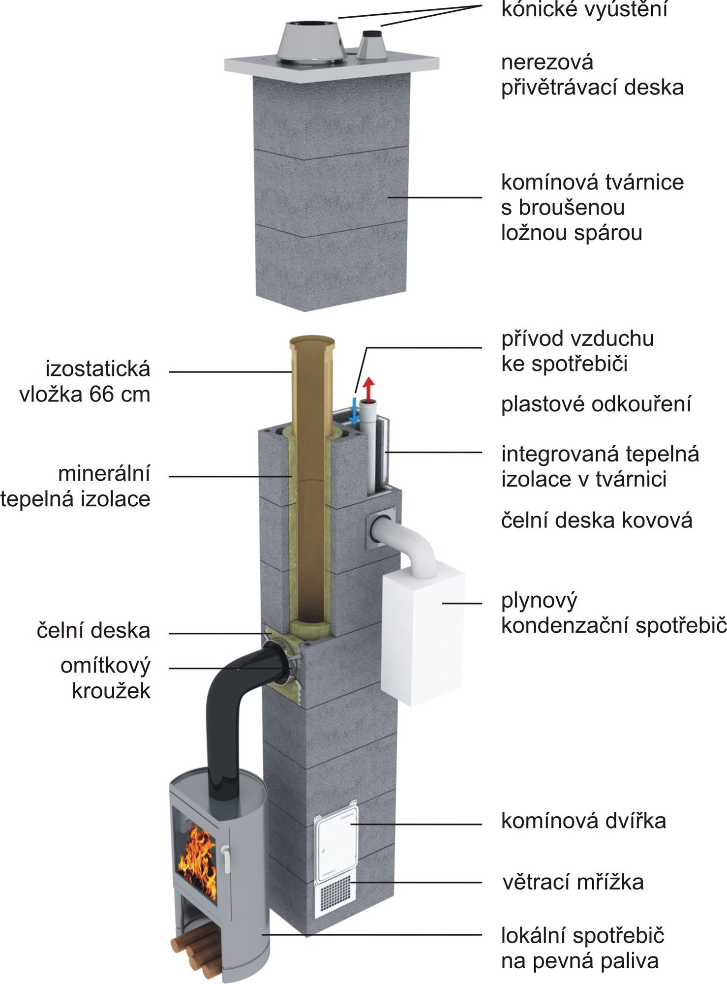 Jaký průměr komínů pro kondenzační kotel?