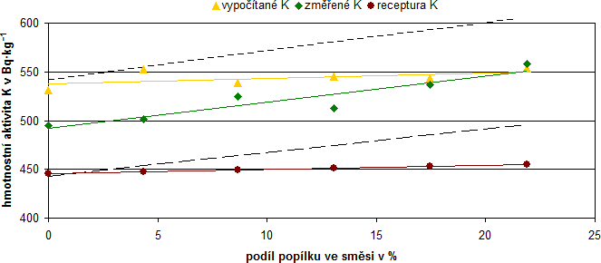 Graf č. 1 Hmotnostní aktivita 40K