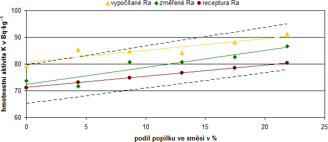 Graf . 2 Hmotnostn aktivita 226Ra