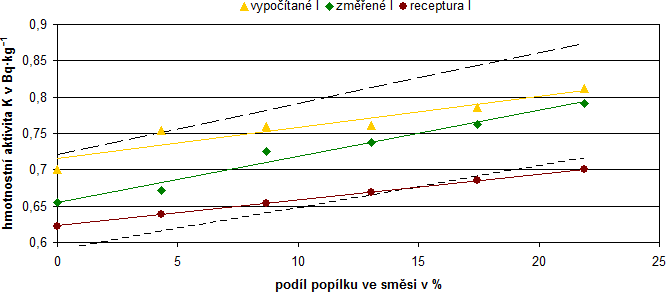 Graf č. 4 Index hmotnostní aktivity