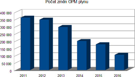 Graf 2: Vvoj potu zmn odbrnch a pedvacch mst elektiny. (Zdroj: OTE a.s.)