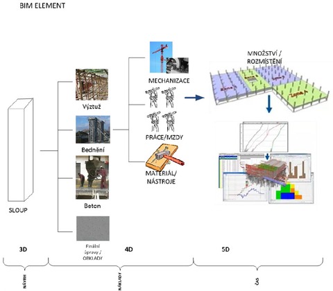 Uren nklad v BIM prosted (zdroj Vico software)