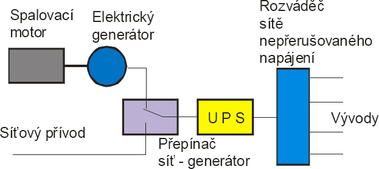 Obr. 2 Systm neperuenho napjen