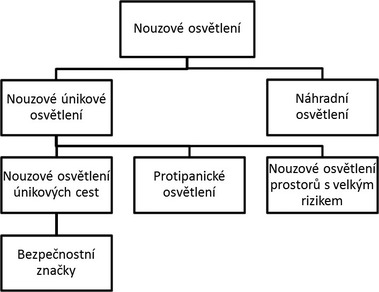 Obrzek 1 Grafick znzornn druh nouzovho osvtlen