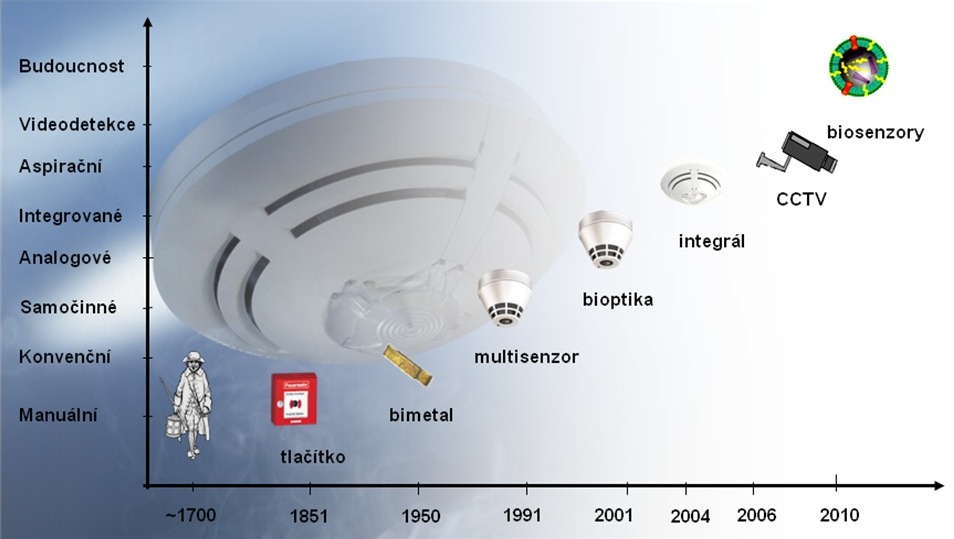 Jak funguje požární hlásič?