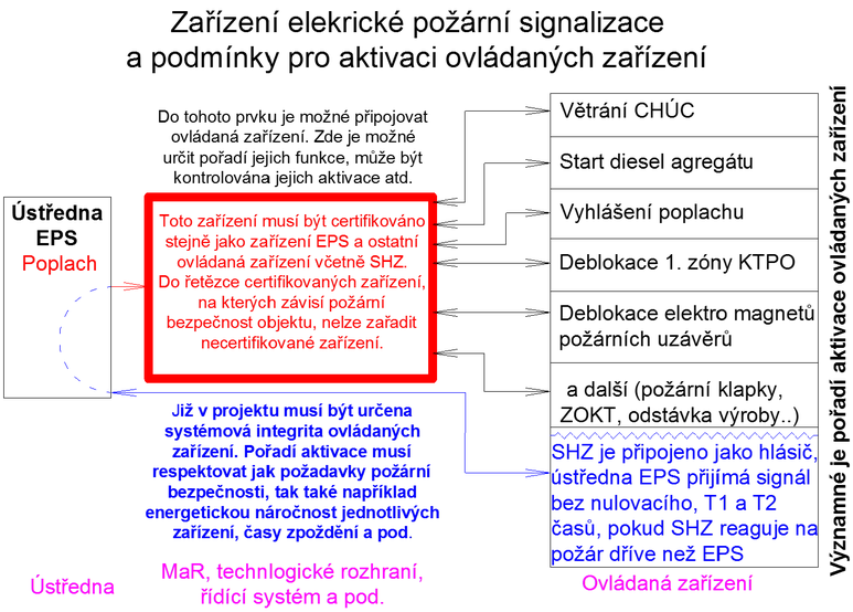 Obr. 5 Vazba mezi stednou EPS a ovldanmi zazenmi