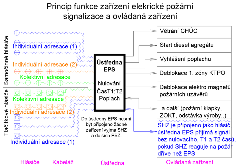 Obr. 6 Zazen elektrick porn signalizace a ovldan zazen