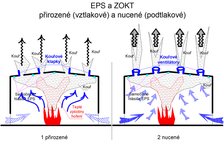 Obr. 10 Zazen elektrick porn signalizace a varianty een zazen pro odvod koue a tepla