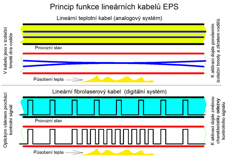 Obr. 11 Princip funkce linernch kabel zazen elektrick porn signalizace