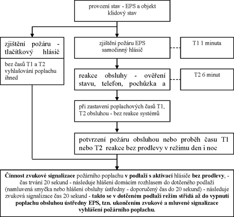 Obr. 3 Schma postupovch krok pi pornm poplachu