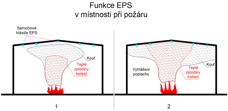 Obr. 4 Funkce EPS pi poru