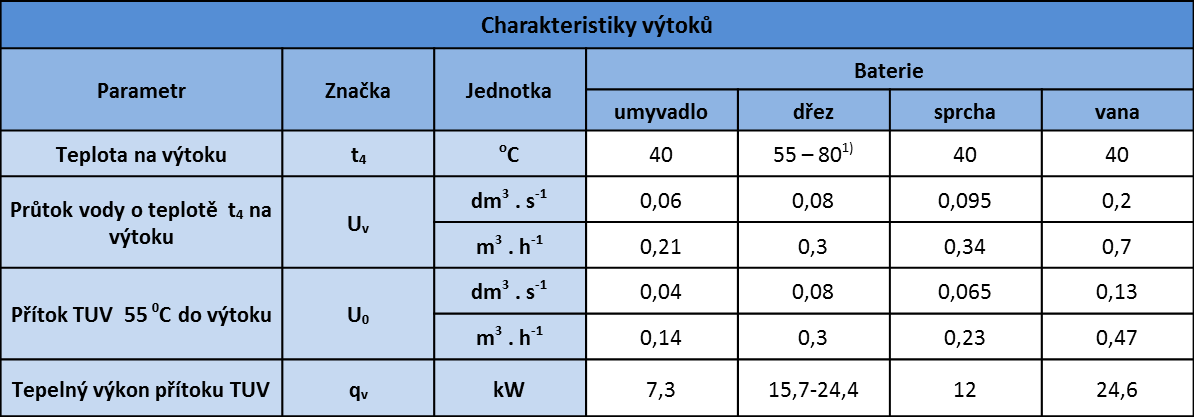 Jakou teplotu nastavit na teplou vodu?