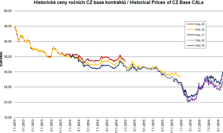 Obr. 2: Pehled vvoje cen kontrakt base load na nsledujc ti roky na PXE. (Zdroj: PXE)