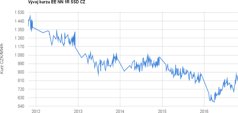Obr. 3: Vvoj cen elektiny na kladensk komoditn burze (Zdroj: KBK)