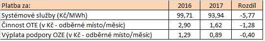 Tab. 1: porovnn plateb za elektinu v roce 2016 a nvrhu pro rok 2017 (Zdroj dat: ER)