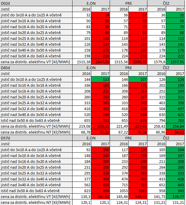 Tab. 2: porovnn plateb za elektinu v roce 2016 a nvrhu pro rok 2017 (Zdroj dat: ER)