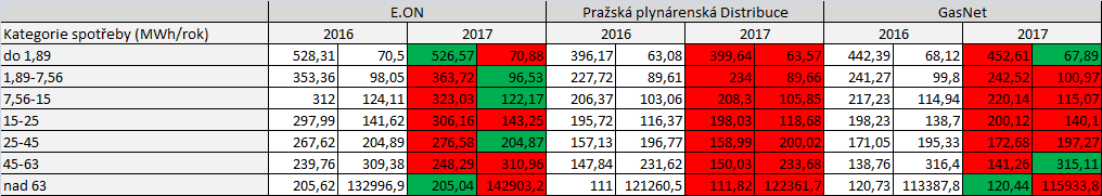 Tab. 3: porovnn regulovanch cen plynu (Zdroj dat: ER)