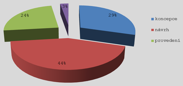 Graf 1: Piny poruch staveb ve 362 znaleckch posudcch v r. 2007–2014