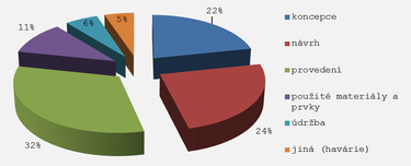 Graf 2: Piny poruch staveb ve 175 znaleckch posudcch v r. 2013–2015