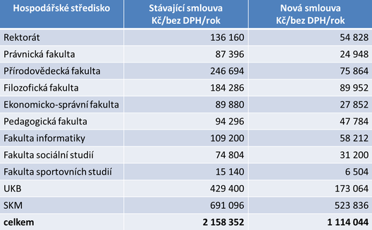 Tab. 1 Porovnání nákladů za odvoz odpadu před a po výběrovém řízení z roku 2012