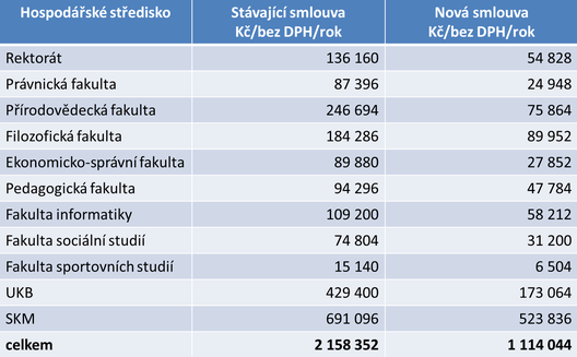 Tab. 1 Porovnn nklad za odvoz odpadu ped a po vbrovm zen z roku 2012