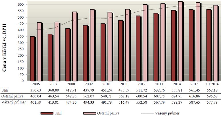 Graf . 5: Prmrn ceny tepeln energie pro konen spotebitele 2006 - 1. 1. 2016, v. DPH