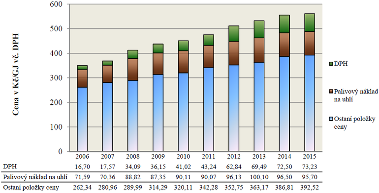 Graf . 6: Prmrn vsledn ceny tepeln energie pro konen spotebitele se zobrazenm zkladn skladby ceny tepeln energie 2006 – 2015 vyroben z uhl