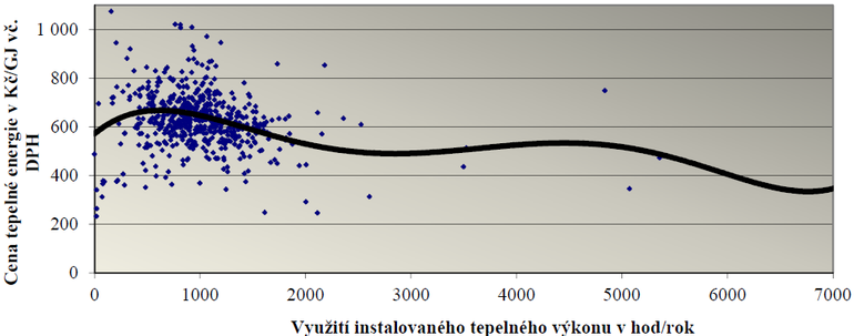 Graf č. 12: Závislost ceny tepelné energie pro konečné spotřebitele za rok 2015 na využití instalovaného tepelného výkonu zdroje tepelné energie 1622 cenových lokalit