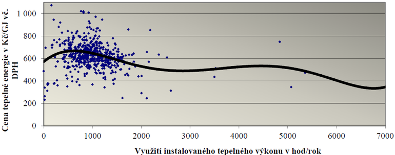 Graf . 12: Zvislost ceny tepeln energie pro konen spotebitele za rok 2015 na vyuit instalovanho tepelnho vkonu zdroje tepeln energie 1622 cenovch lokalit