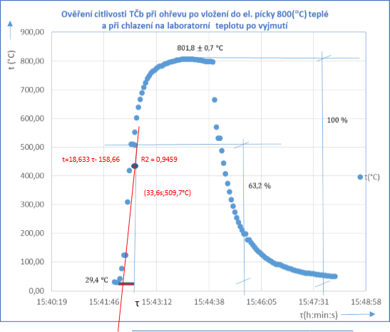 Obr. . 8 Reakce Tb pi ohevu a chlazen