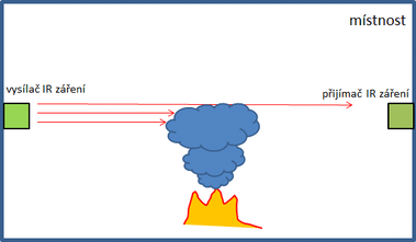 Obrázek č. 4 Princip fungování lineárního hlásiče požáru