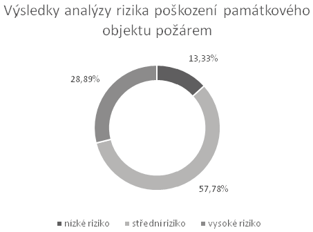 Obr. 1 Vsledky analzy rizika pokozen pamtkovho objektu porem