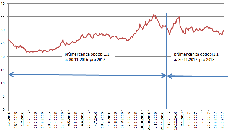 Vvoj cen elektiny pro rok 2017-18 (Zdroj:PXE)