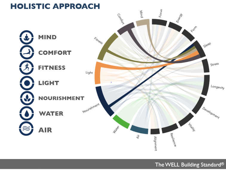 The WELL Building Standard