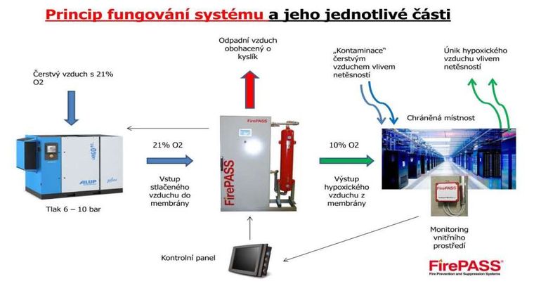 Schma jednotlivch st systmu a princip fungovn