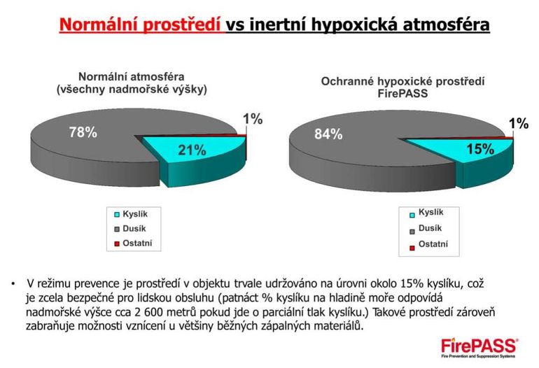 Rozdl mezi normlnm prostedm s 20,9 % kyslku a mezi ochrannm prostedm FirePASS