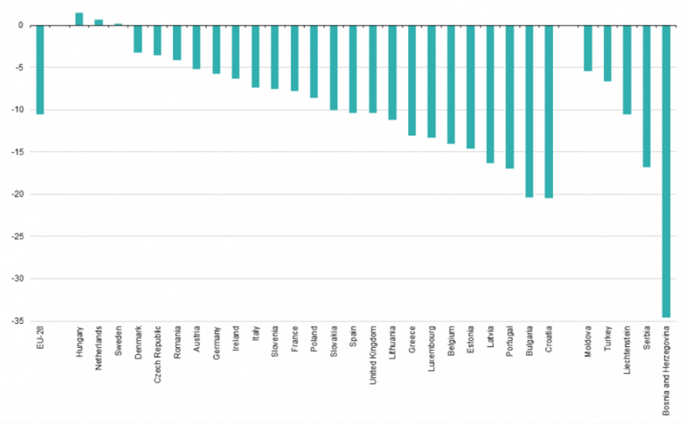 Graf 4: Zmny ceny plynu za 12 msc  (Zdroj:http://ec.europa.eu/eurostat/statistics-explained/index.php/Natural_gas_price_statistics)