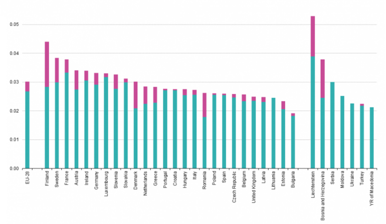 Graf 5: Ceny vetn plateb za plyn pro prmyslov ely v jednotlivch zemch pozorovat od druhho pololet 2013 ve vech zemch Osmadvactky. (Zdroj:http://ec.europa.eu/eurostat/statistics-explained/index.php/Natural_gas_price_statistics)