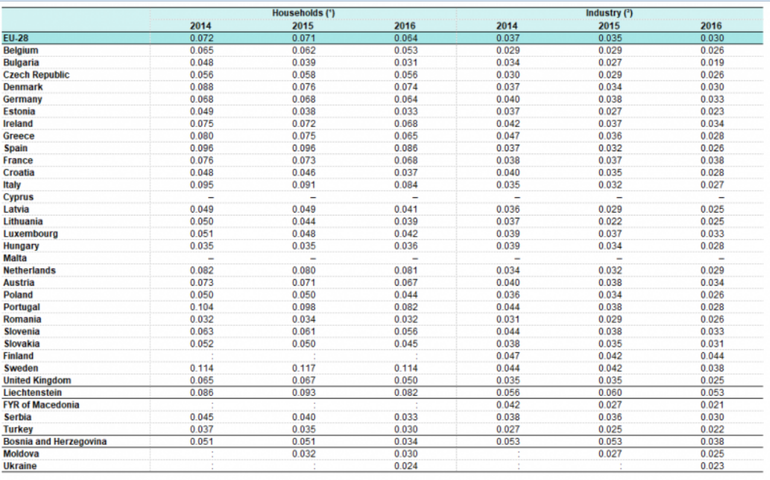 Tab. 1 Vvoj cen plynu pro domcnosti ve druhm pololet po ti roky po sob (Zdroj:http://ec.europa.eu/eurostat/statistics-explained/index.php/Natural_gas_price_statistics)