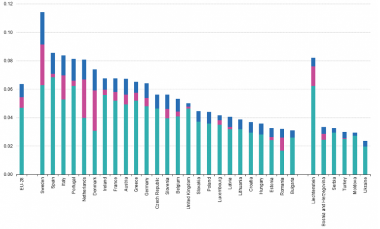 Graf 1: Srovnn cen plynu, regulovanch cen a odvod  v jednotlivch zemch (Zdroj:http://ec.europa.eu/eurostat/statistics-explained/index.php/Natural_gas_price_statistics)