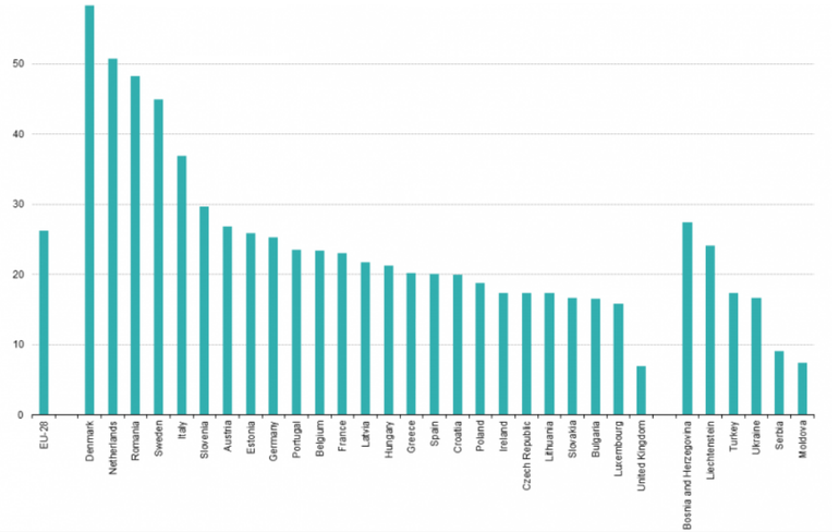 Graf 2: podl dan a odvod v jednotlivch zemch (Zdroj:http://ec.europa.eu/eurostat/statistics-explained/index.php/Natural_gas_price_statistics)