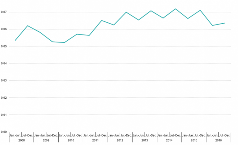 Graf 3: Vvoj prmrn cen plynu 
(Zdroj:http://ec.europa.eu/eurostat/statistics-explained/index.php/Natural_gas_price_statistics)