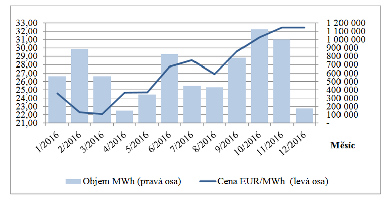 Obr. 2: Vvoj ron spoteby plynu (2000 – 2016) (Zdroj: https://www.eru.cz/documents/10540/462958/NZ_ERU_2016/d5ed924a-f8b8-42c2-b47b-cd71d43dc1b7)
