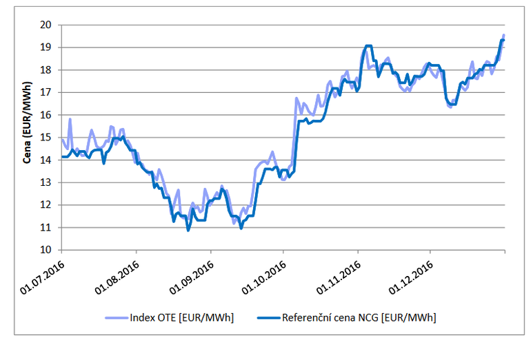 Obr. 4: Porovnn ceny Indexu OTE a NCG (Zdroj:https://www.eru.cz/documents/10540/462958/NZ_ERU_2016/d5ed924a-f8b8-42c2-b47b-cd71d43dc1b7)
