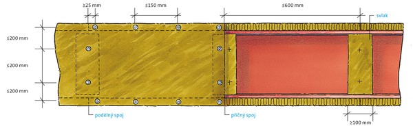 Obr. 2 Mont obklad ISOVER FireProtect® s vyuitm pornch vrut Fire Screw